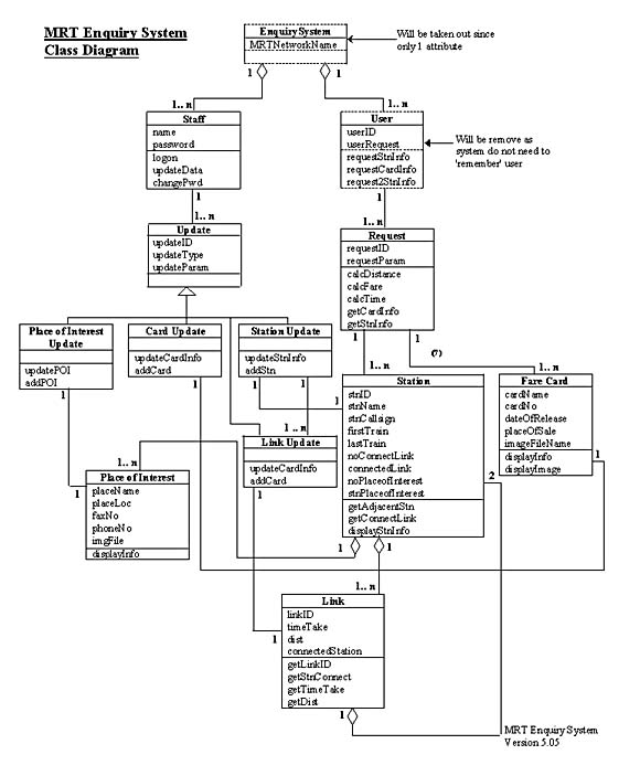 MRT Enquiry System - Class Diagram